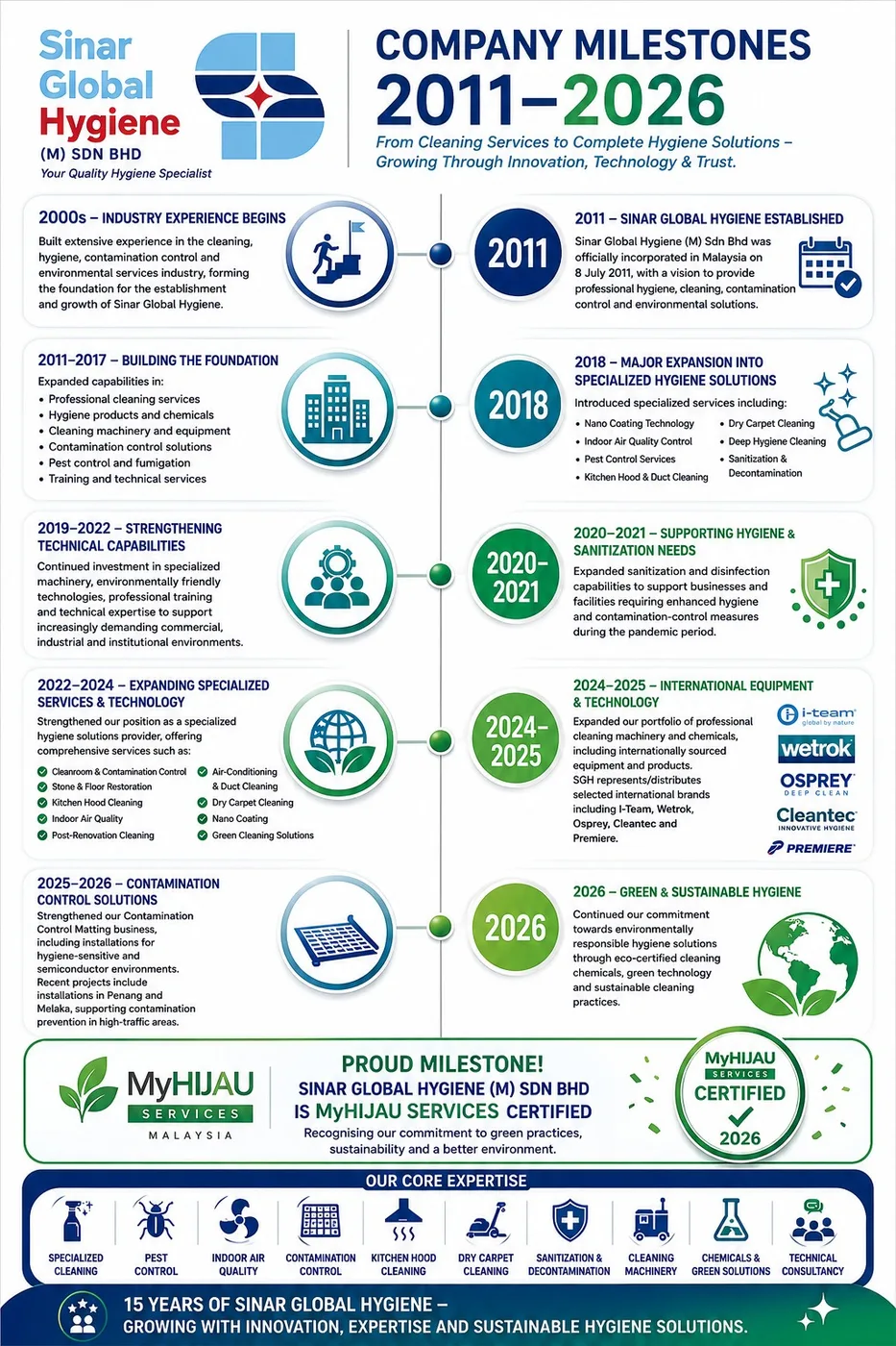 Sinar Global Hygiene milestones timeline, 2011 to 2026